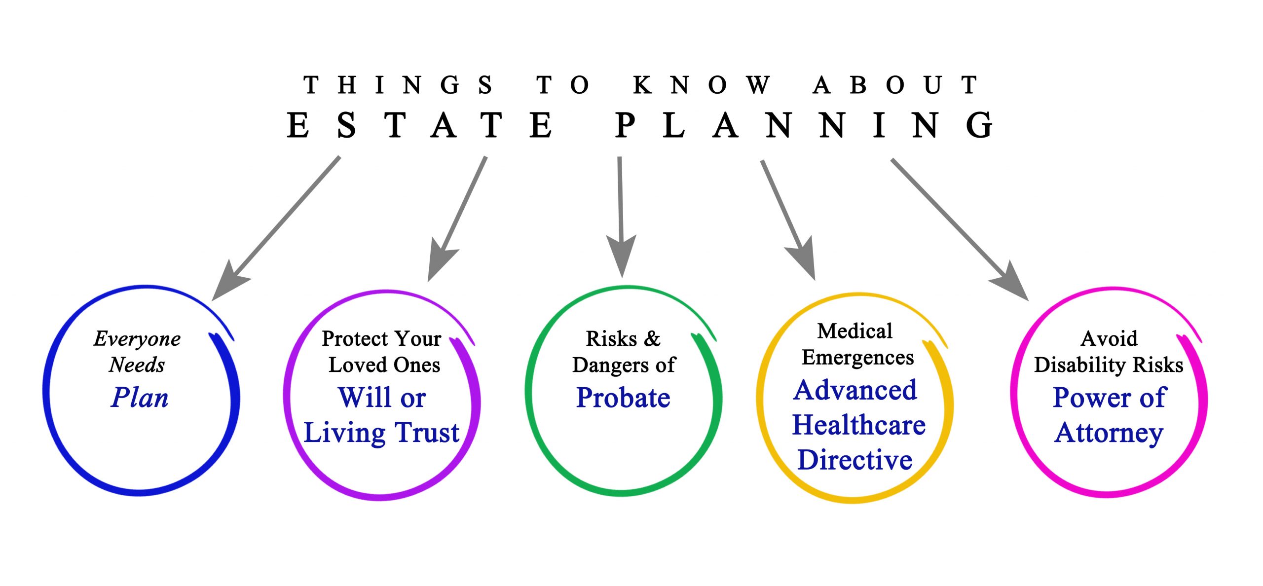 estate planning will or trust